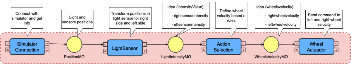 Small Cognitive Architecture