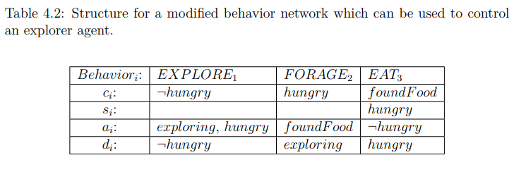 Modified Behavior Network