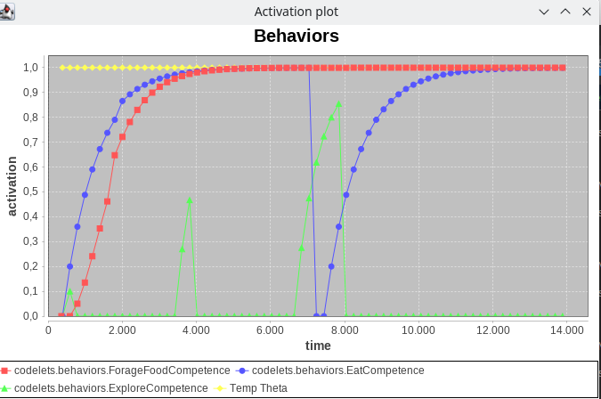 Activation over time