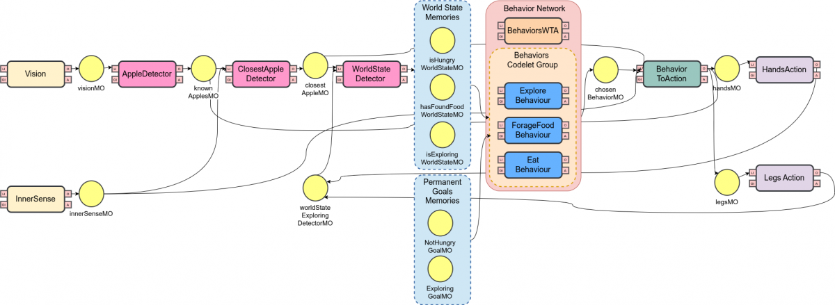 Cognitive Architecture