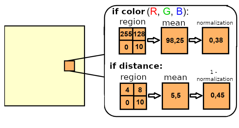 Example of extracting bottom-up feature maps. Each value of the feature maps (RGB) correspond to the averages and normalizations of the pixel values that belong to each region r_j. Each value in the distance feature map corresponds to 1 (one) minus the average normalized values of the pixels that belong to each region r_j.