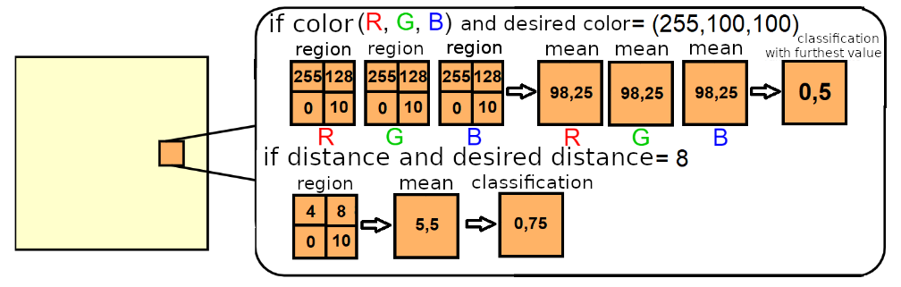 Example of extracting Top-down feature maps of desired color and desired distance. Each character map value desired color characteristics is obtained by comparing the normalized averages of the pixel values which belong to each region r_j, in each of the RGB channels, with the desired color. The classification is carried out with the value furthest from the desired color. Each distance feature map value desired is obtained by comparing the normalized averages of the values of the pixels that belong to cents to each region r_j with the desired distance. In the examples, for simplicity, each region is formed  by 2x2 pixels. 