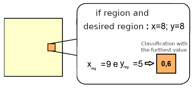 Extraction example of the top-down feature maps of the desired region. Each value of the desired region is obtained by comparing the average values of the coordinates of the pixels that are belong to each region r_j with the coordinates of the desired region.